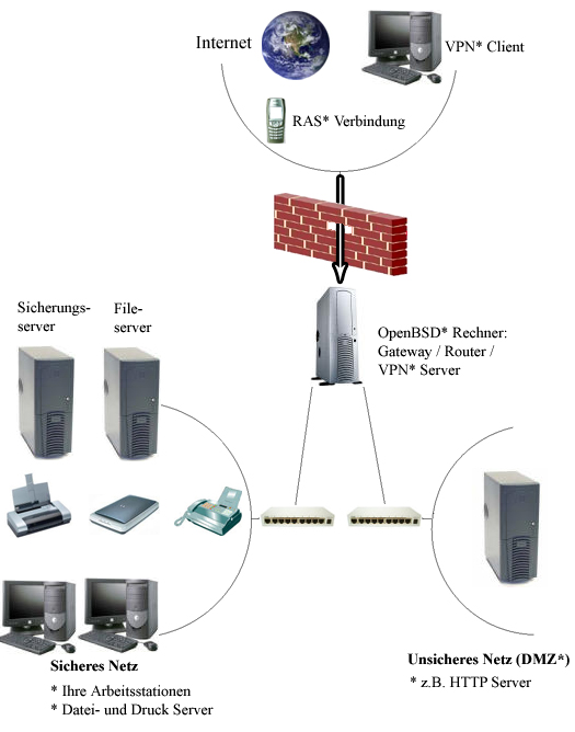 Netzwerkplan OpenBSD System